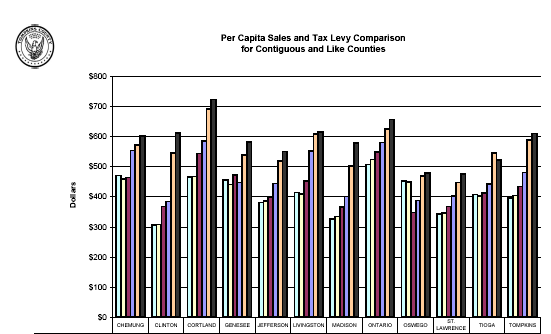 Per capita taxes in lots of counties